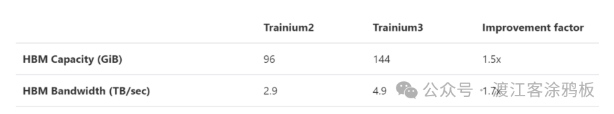 Trainium2与Trainium3 HBM性能对比表