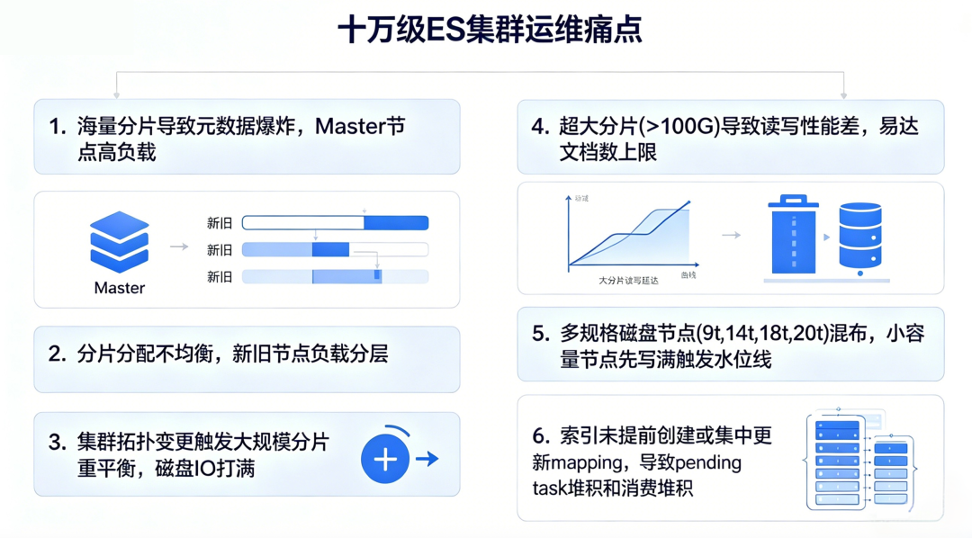 十万级ES集群运维痛点
