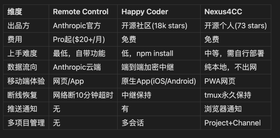 三种远程控制方案功能对比表格