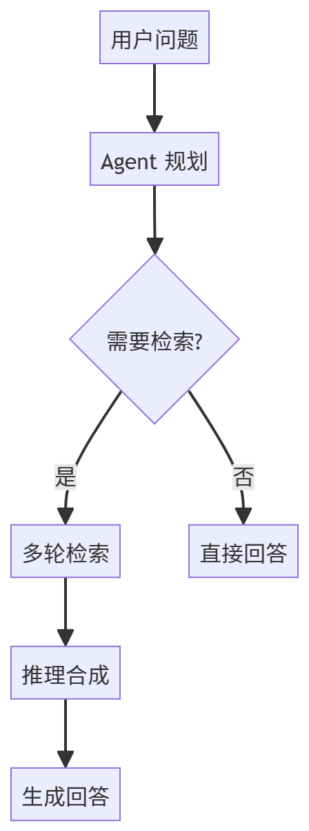 Agentic RAG决策流程图