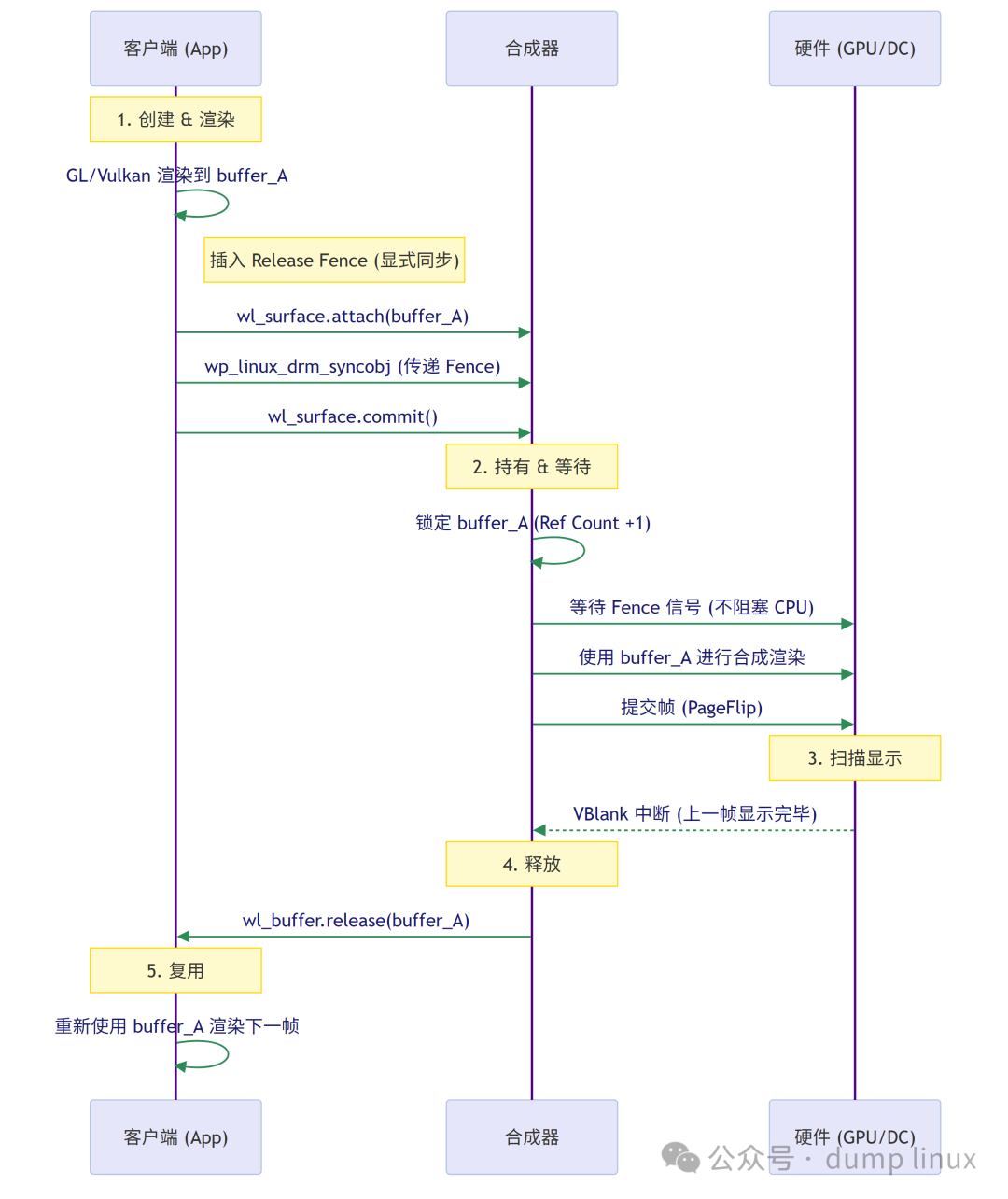 缓冲区生命周期与同步序列图