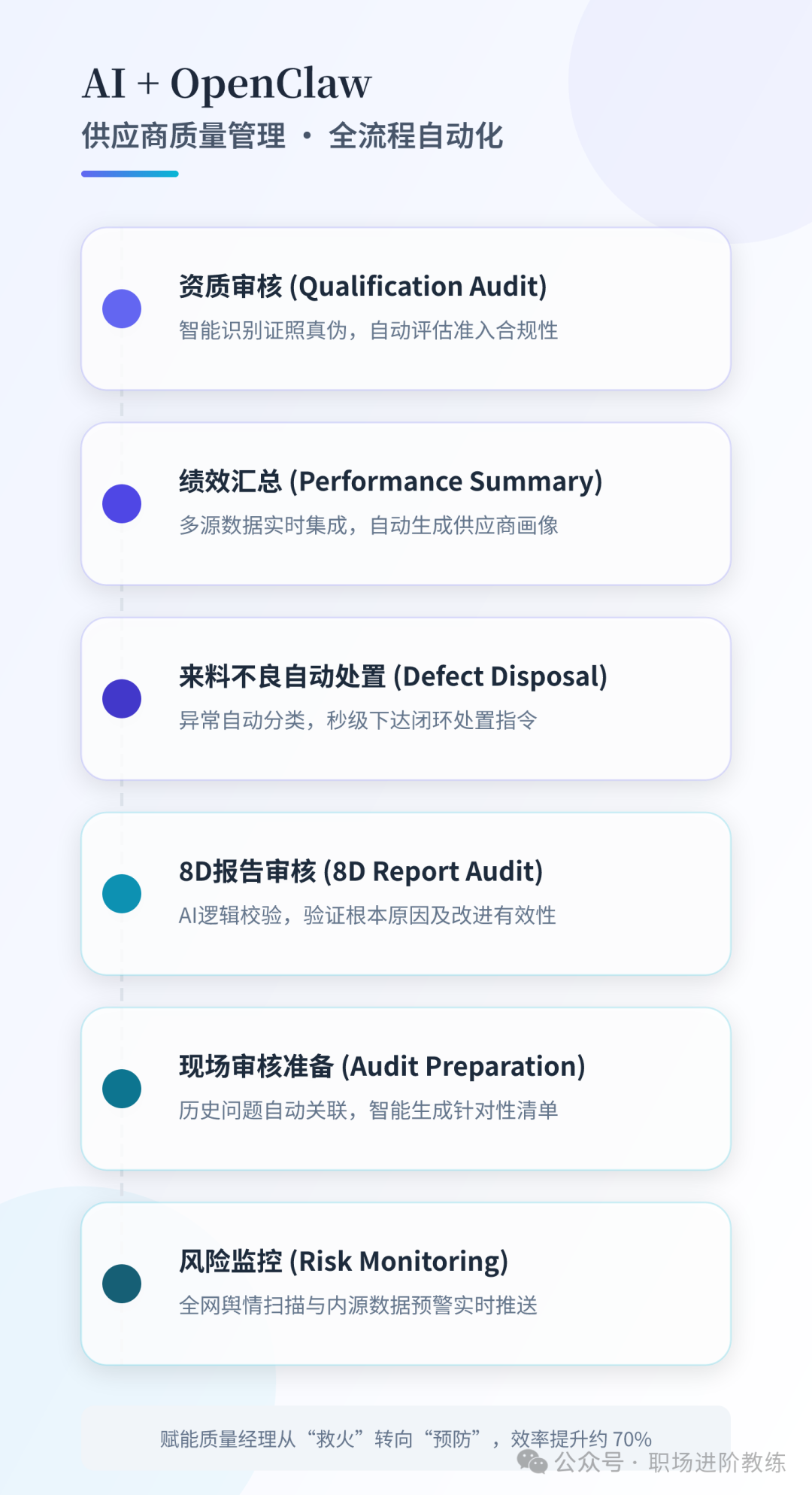 供应商质量管理全流程自动化界面