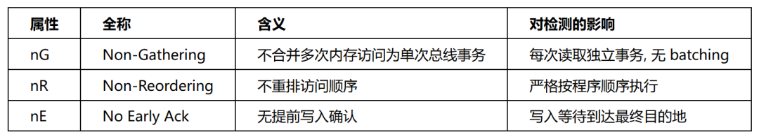 Device nGnRnE属性对检测的影响分析表