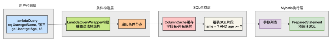 LambdaQueryWrapper条件构造到SQL生成的完整数据流图