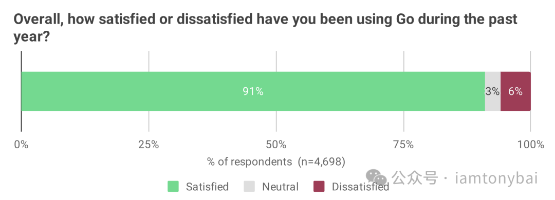 Go语言用户满意度条形图