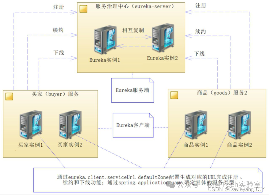 Eureka服务注册、发现与续约工作机制架构图