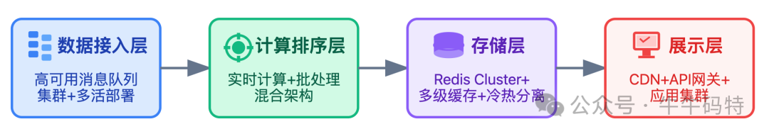 排行榜系统四层架构：数据接入、计算排序、存储、展示