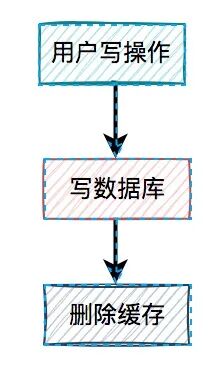 先写数据库再删缓存流程图
