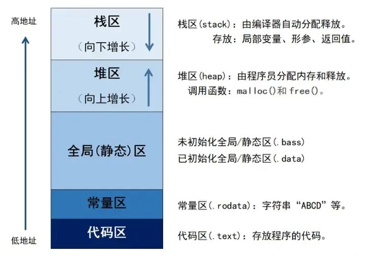 用户空间内存布局示意图