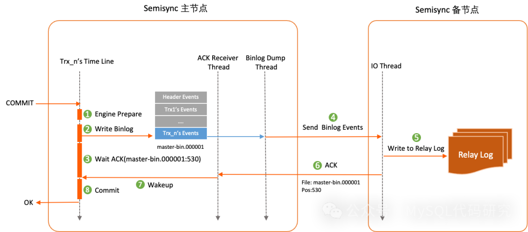 MySQL半同步复制事务提交流程图