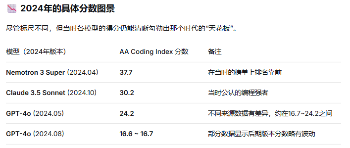 2024年AA Coding Index各模型分数对比