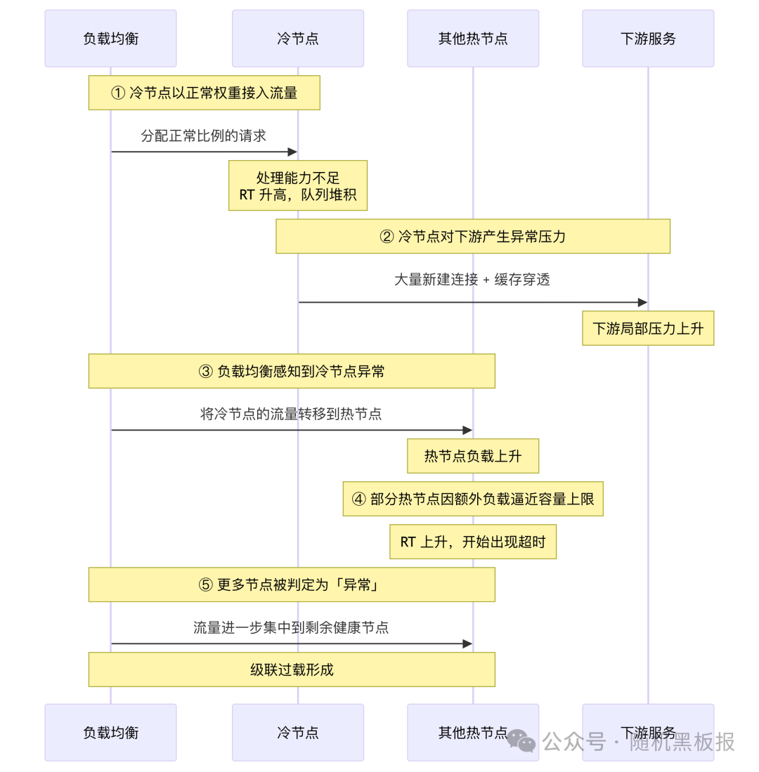 级联过载传导时序图
