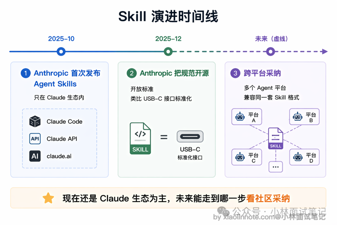 Skill 演进时间线:从 Anthropic 独家到开放标准