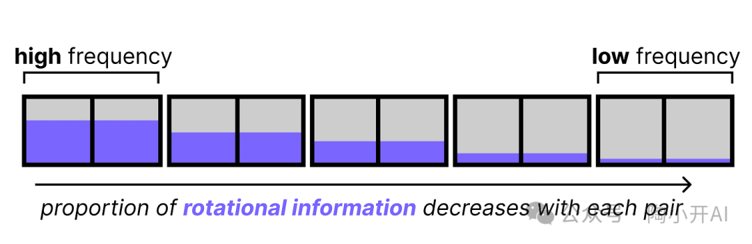 旋转信息随频率变化示意图