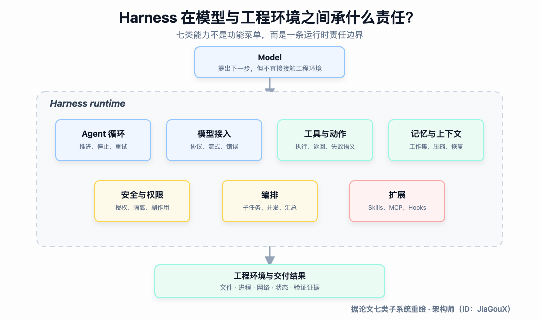 Harness 在模型与工程环境之间的责任架构
