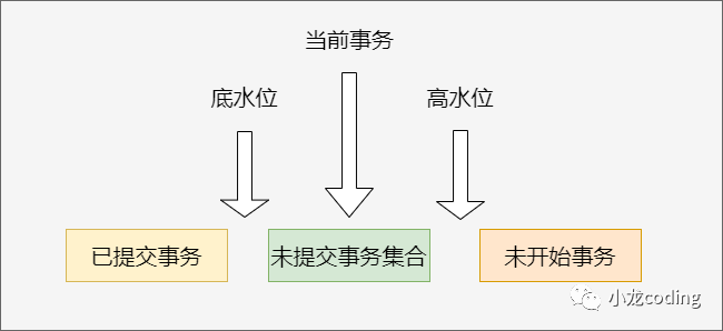 MVCC Read View一致性视图原理图