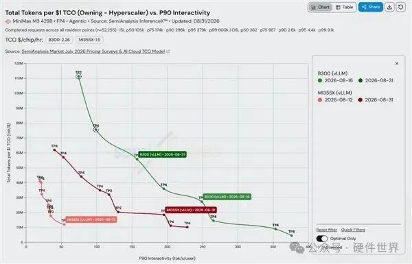 AMD MI355X与NVIDIA B300交互吞吐性能对比