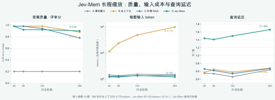Jev-Mem 长程缩放质量与成本延迟对比图