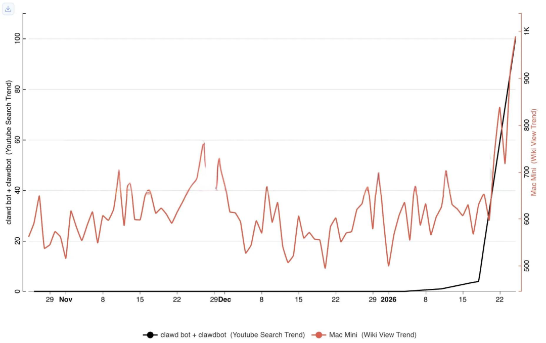 ClawdBot搜索指数与Mac mini维基浏览量对比趋势图
