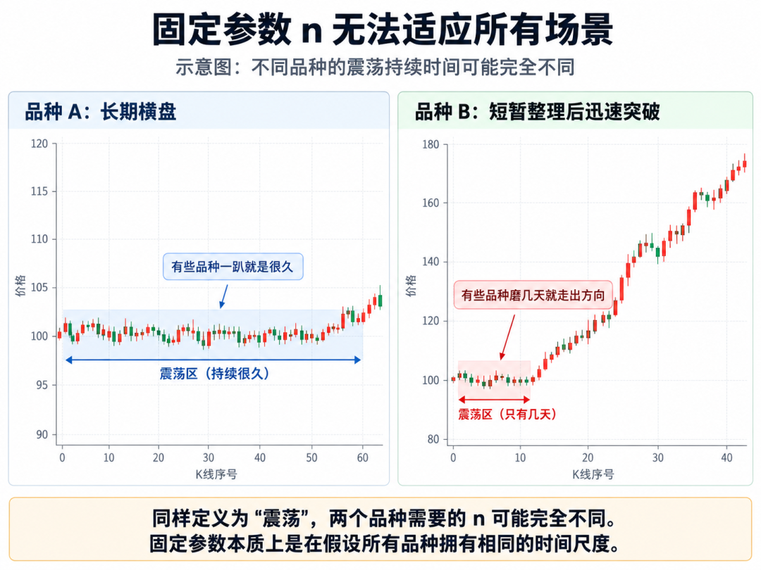 固定参数n无法适应不同品种震荡周期对比示意图