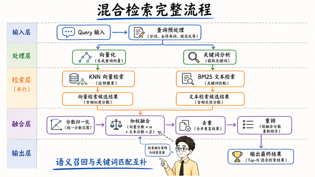 混合检索完整流程图，展示从Query输入到输出Top-N结果的整个过程