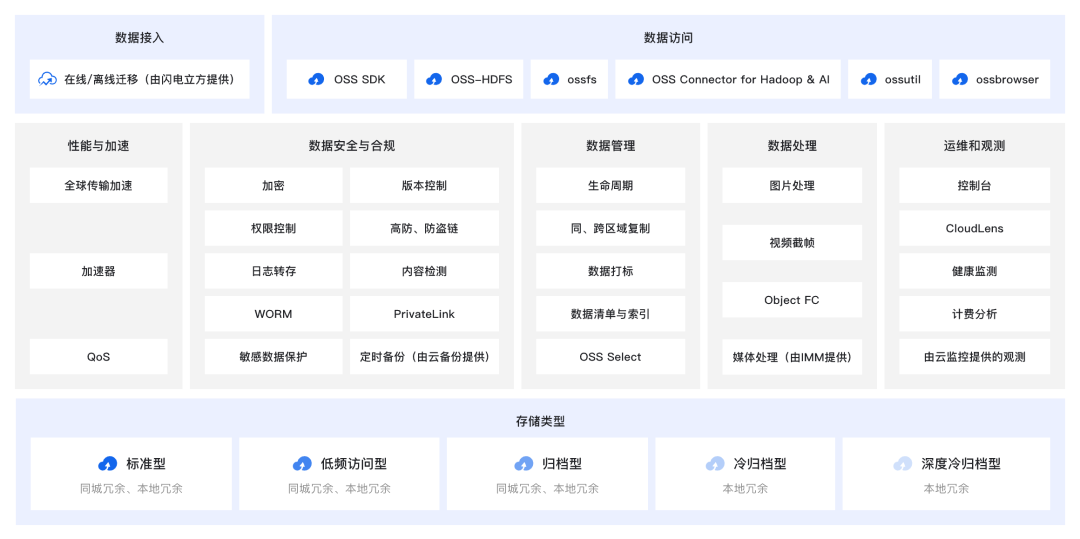 OSS数据服务架构图