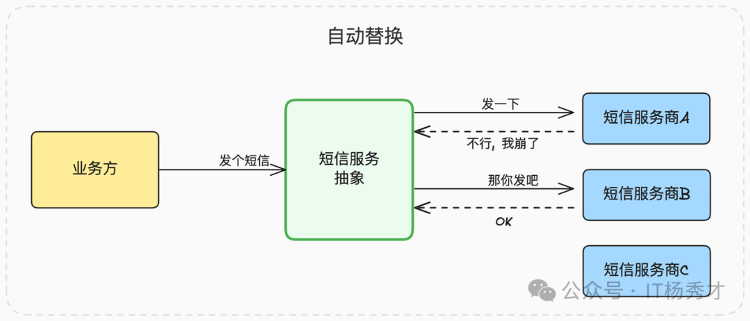供应商故障自动替换示意图
