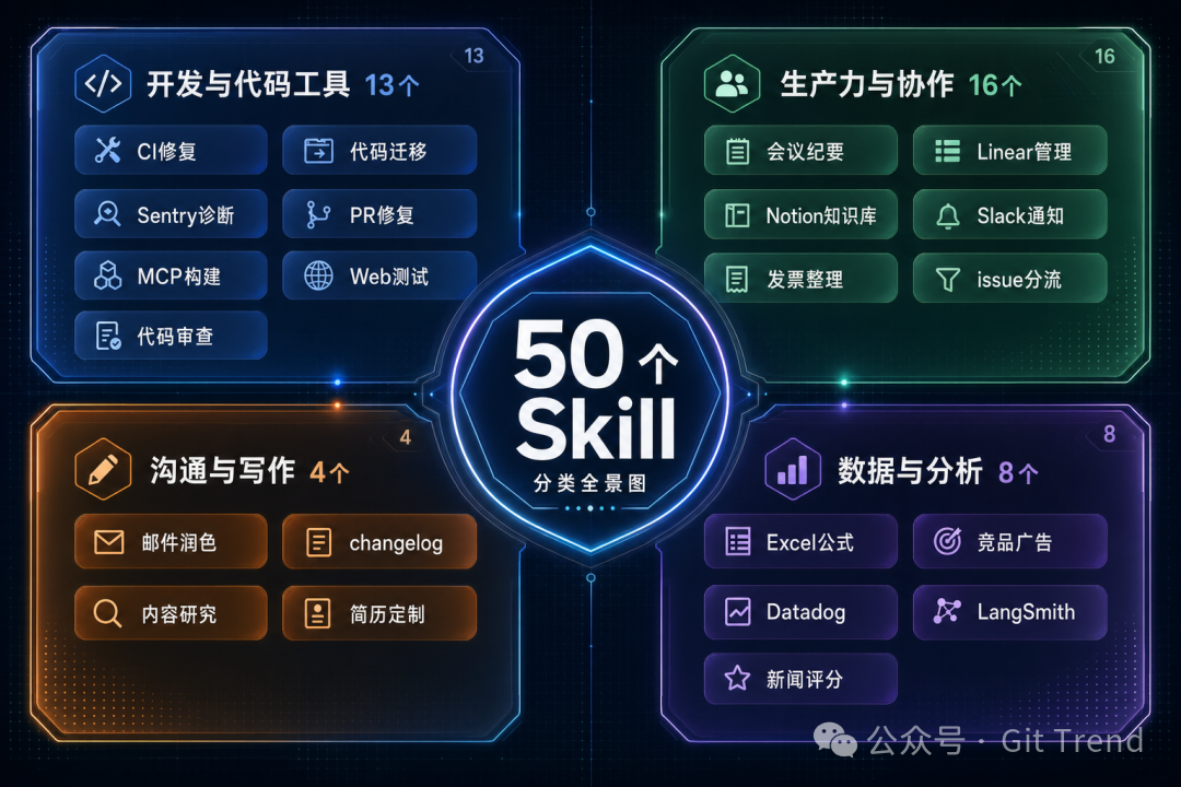 展示50个Skill按开发工具、生产力、沟通、数据分析四大类划分的全景图
