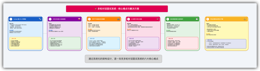 多轮对话面试系统核心难点与解决方案