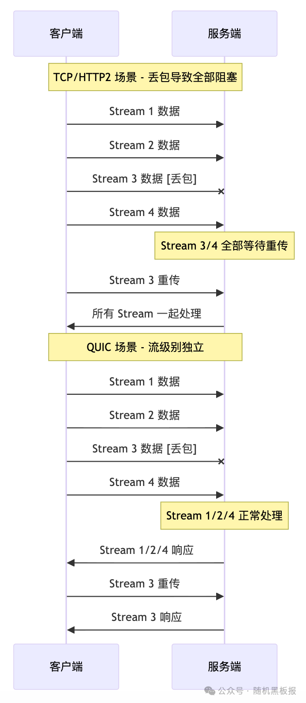 TCP/HTTP2与QUIC协议下数据流处理差异对比