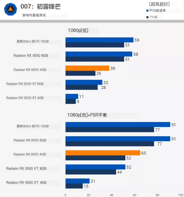 007初露锋芒游戏内基准测试对比图