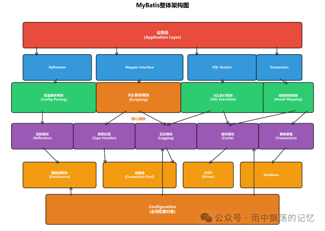 MyBatis整体架构与模块分层图