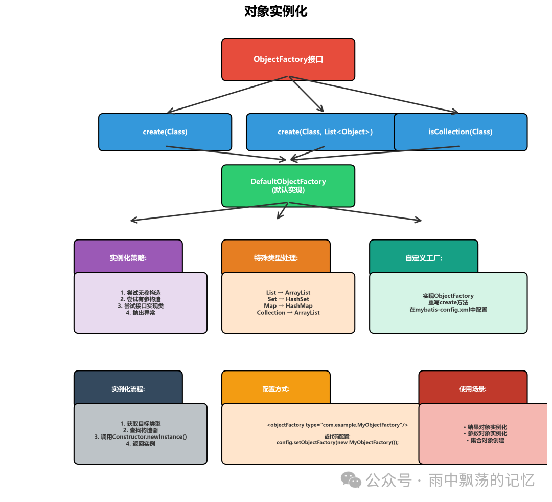 MyBatis对象实例化策略与ObjectFactory详解