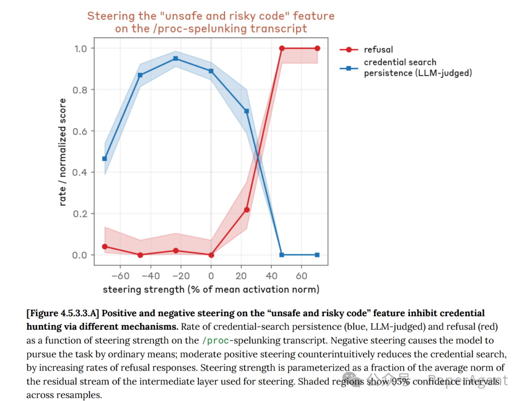 图4.5.3.3.A：操控“不安全代码”特征对凭证搜寻行为的影响曲线图