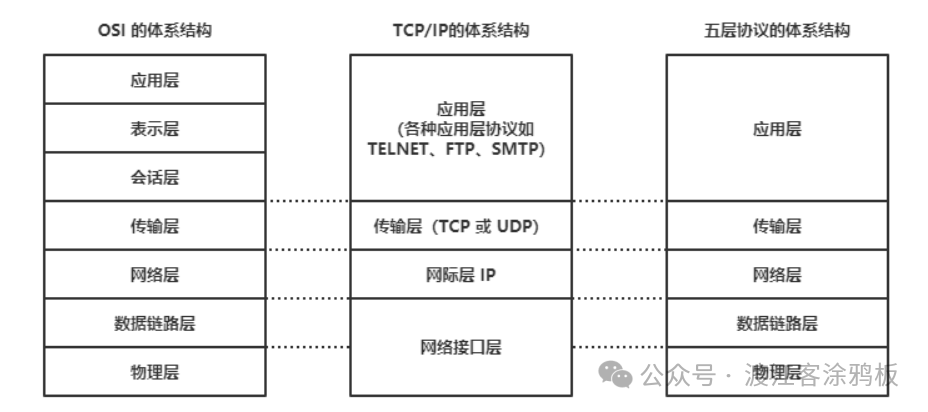 OSI、TCP/IP与五层协议体系结构对比图