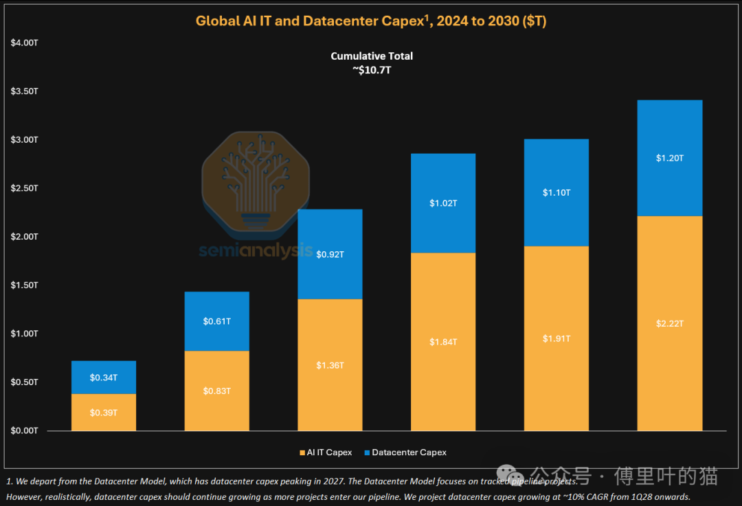 2024至2030年全球AI IT与数据中心资本开支预测图