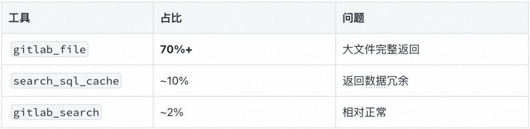 各工具的Token消耗占比与问题诊断