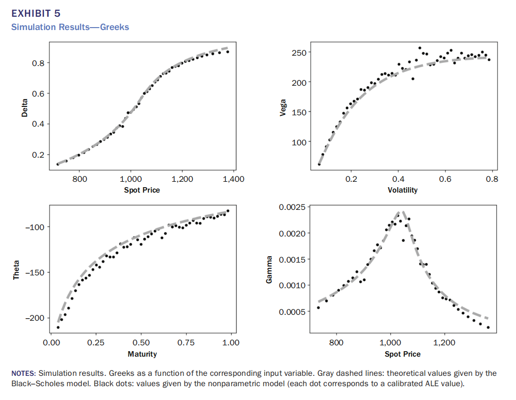 模拟数据下非参数Greeks与理论值对比