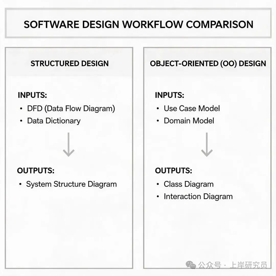软件设计工作流对比:结构化设计 vs 面向对象设计