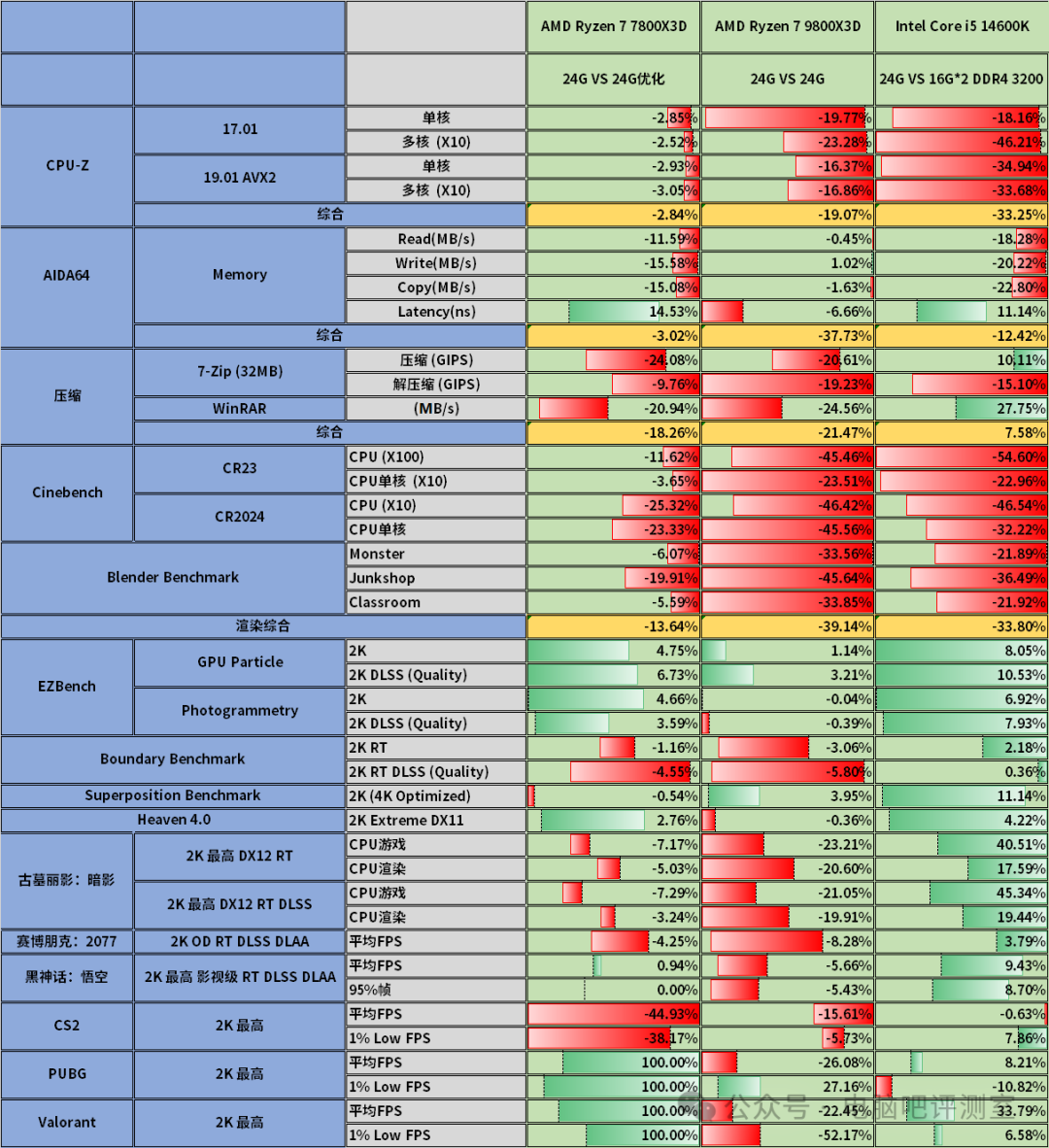 各测试项目性能差异百分比汇总表