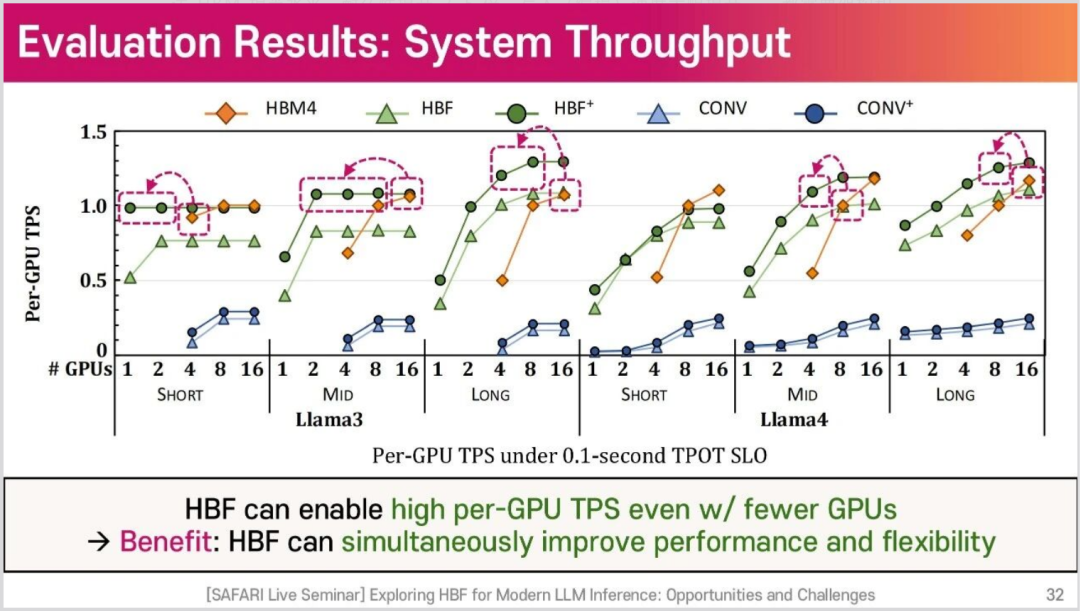 HBF 同时改善性能与系统灵活性