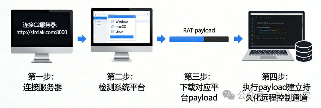 恶意软件攻击流程示意图