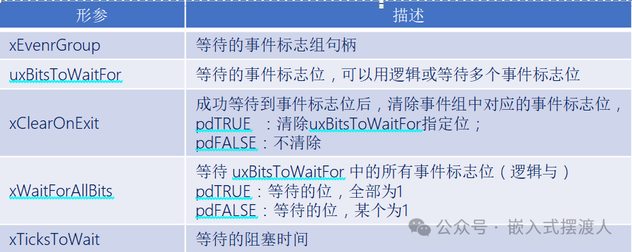 xEventGroupWaitBits函数形参与详细描述