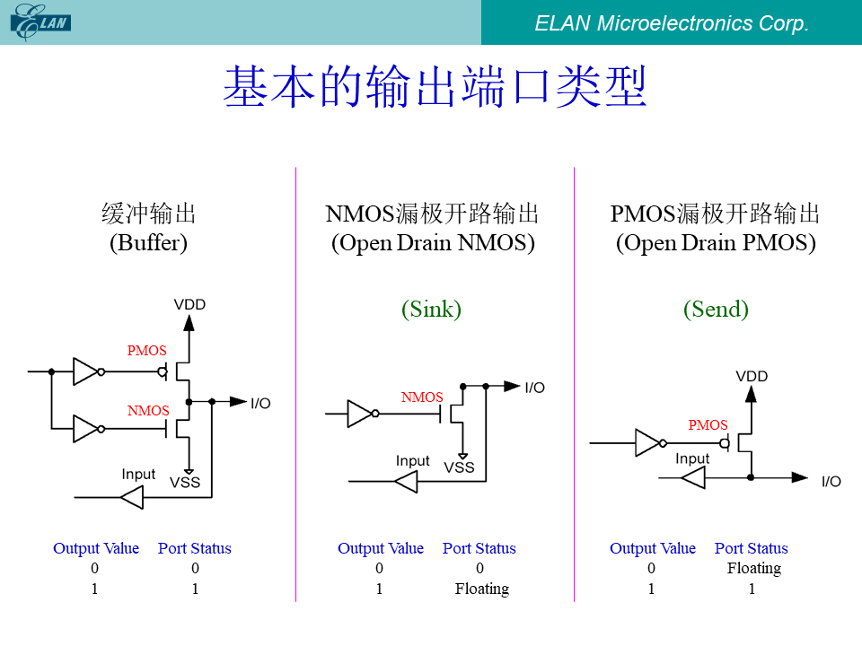 基本的输出端口类型电路图及真值表