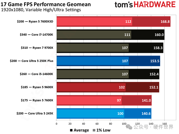 Intel 酷睿 Ultra 5 250K Plus 游戏帧率测试