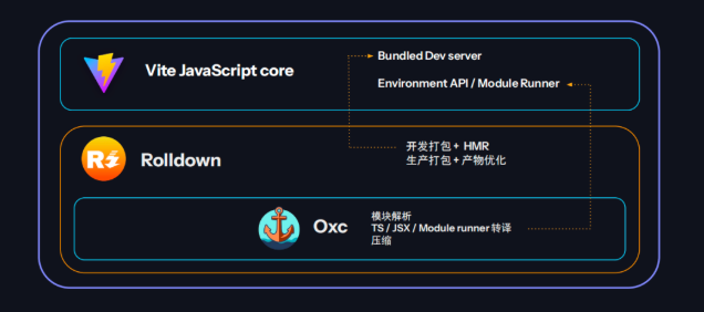 Vite 8 新版架构：基于 Rolldown 和 Oxc 的统一内核