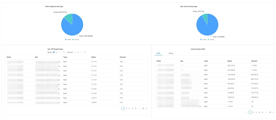RDB离线分析仪表盘：mem usage与key数量分布