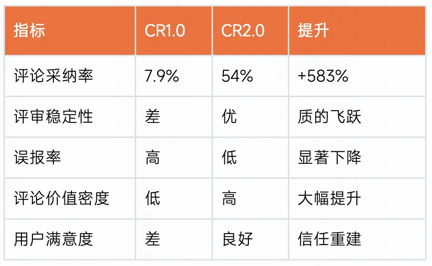 CR1.0与CR2.0效果对比表