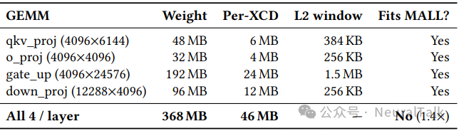 Qwen3-8B每GEMM权重尺寸表