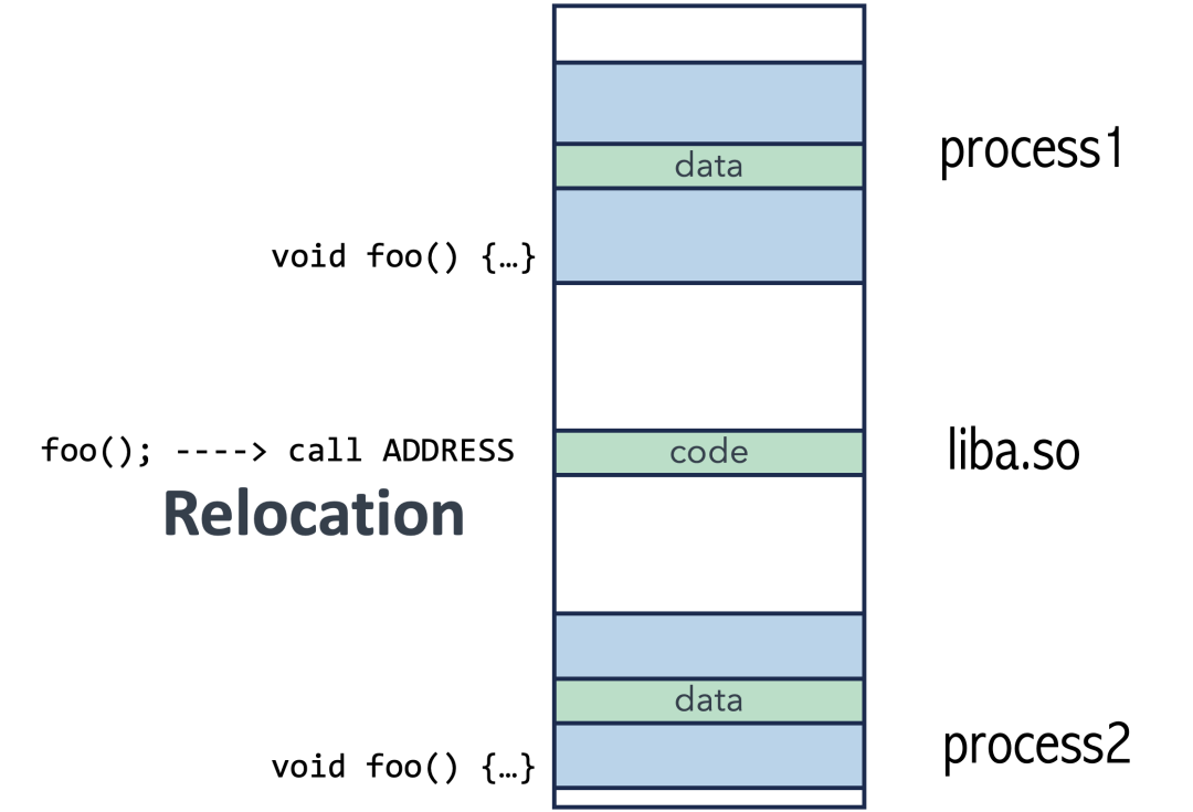 函数调用需要确定地址